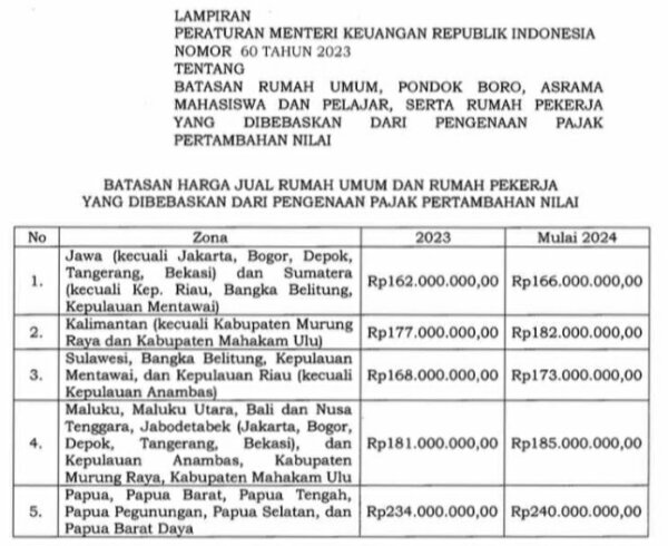 Harga Rumah Subsidi 2023 Naik Jadi Rp. 162 Jutaan